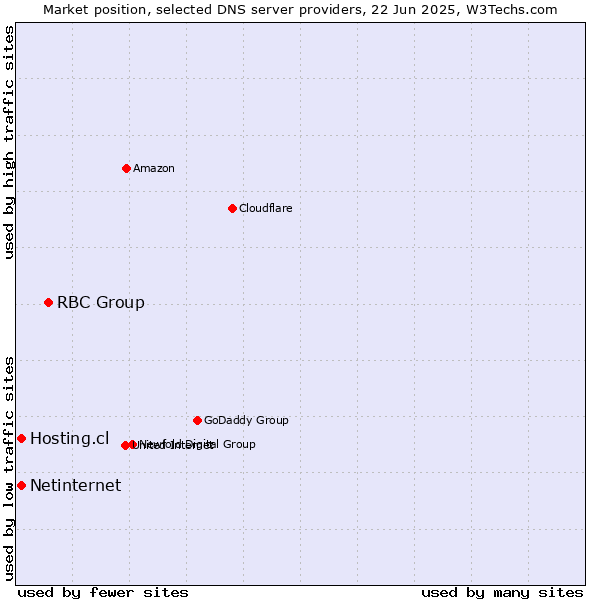 Market position of RBC Group vs. Hosting.cl vs. Netinternet