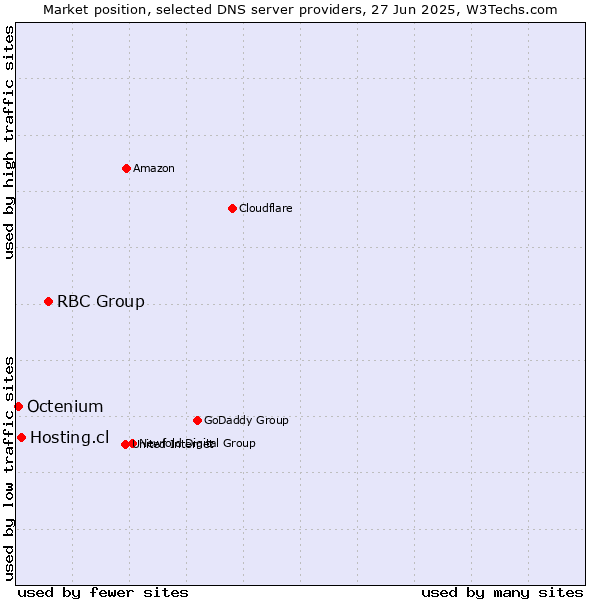 Market position of RBC Group vs. Hosting.cl vs. Octenium