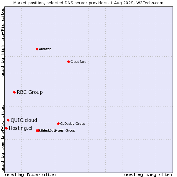 Market position of RBC Group vs. QUIC.cloud vs. Hosting.cl