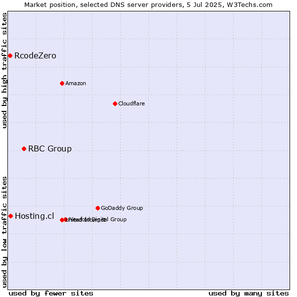 Market position of RBC Group vs. Hosting.cl vs. RcodeZero