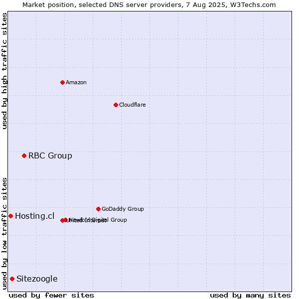 Market position of RBC Group vs. Sitezoogle vs. Hosting.cl
