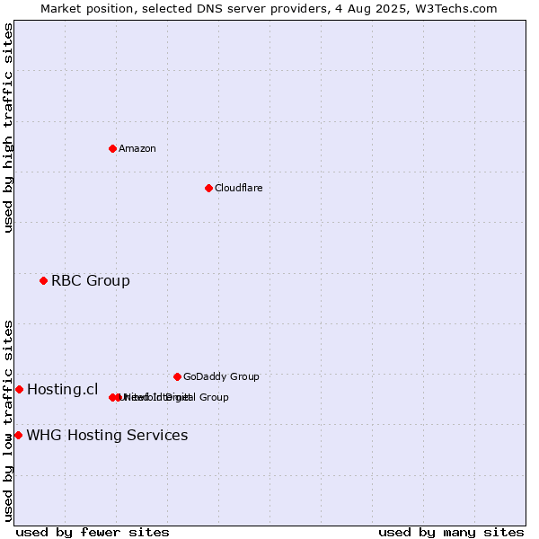 Market position of RBC Group vs. Hosting.cl vs. WHG Hosting Services