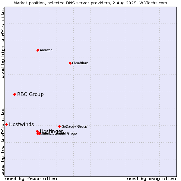 Market position of Hostinger vs. RBC Group vs. Hostwinds