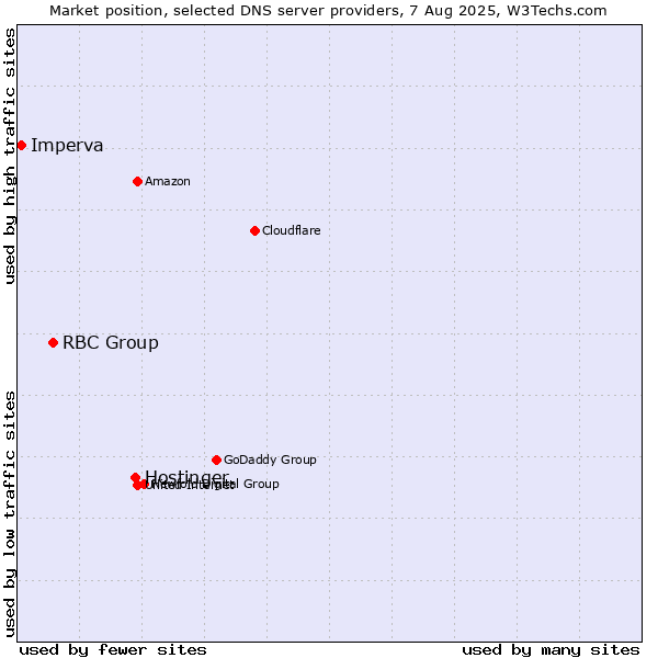 Market position of Hostinger vs. RBC Group vs. Imperva