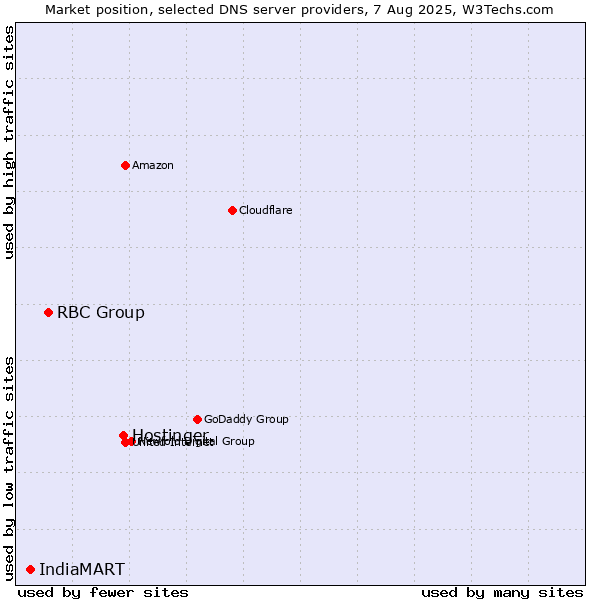 Market position of Hostinger vs. RBC Group vs. IndiaMART