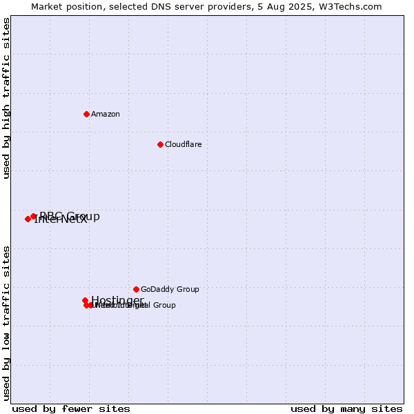 Market position of Hostinger vs. RBC Group vs. InterNetX