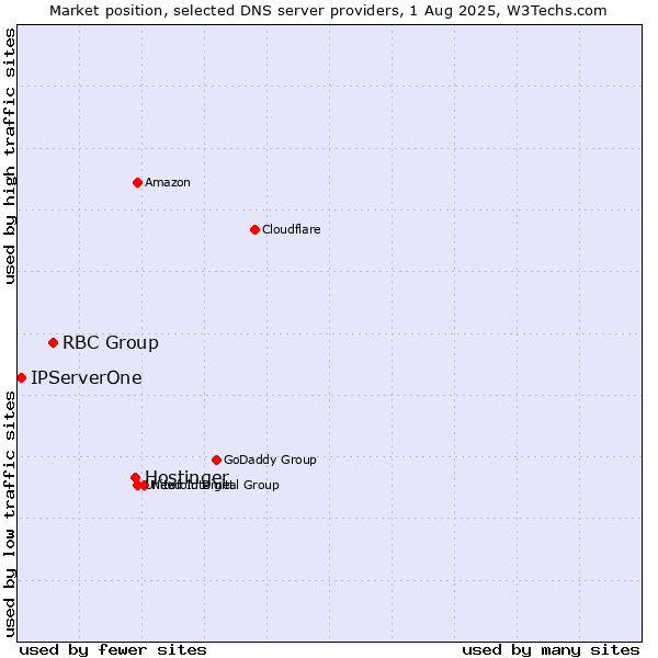 Market position of Hostinger vs. RBC Group vs. IPServerOne