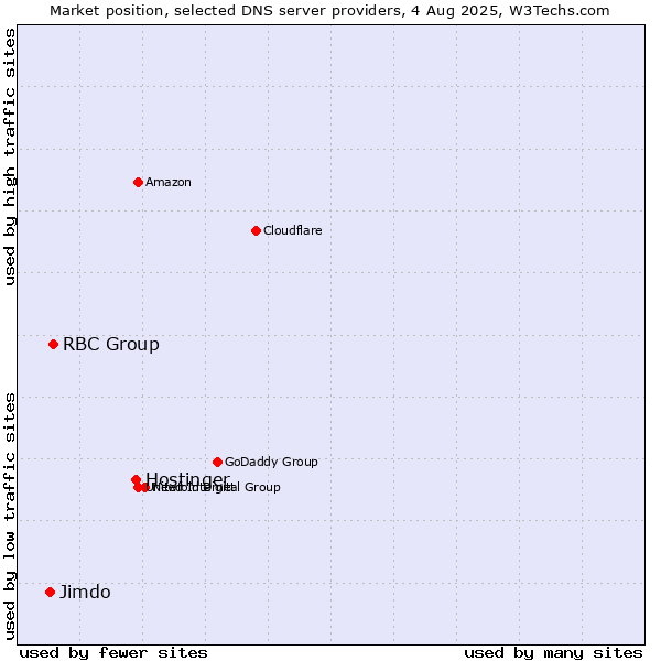 Market position of Hostinger vs. RBC Group vs. Jimdo