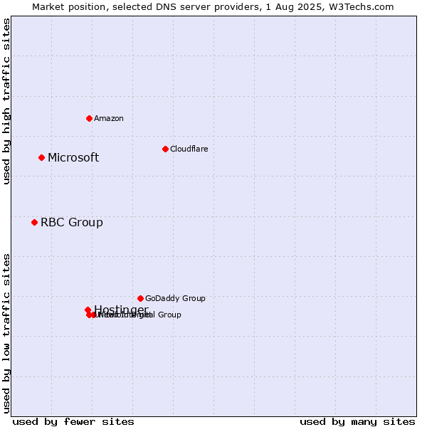 Market position of Hostinger vs. Microsoft vs. RBC Group