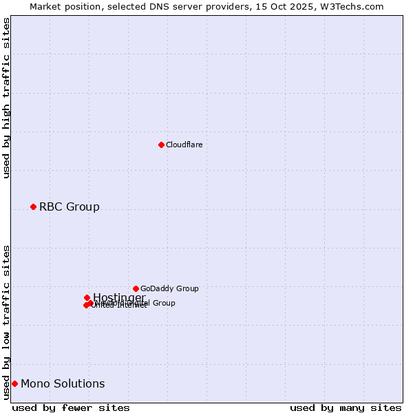 Market position of Hostinger vs. RBC Group vs. Mono Solutions