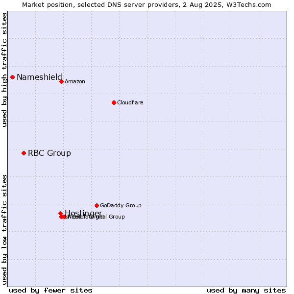 Market position of Hostinger vs. RBC Group vs. Nameshield