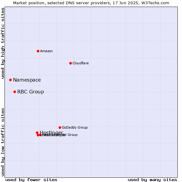 Market position of Hostinger vs. RBC Group vs. Namespace