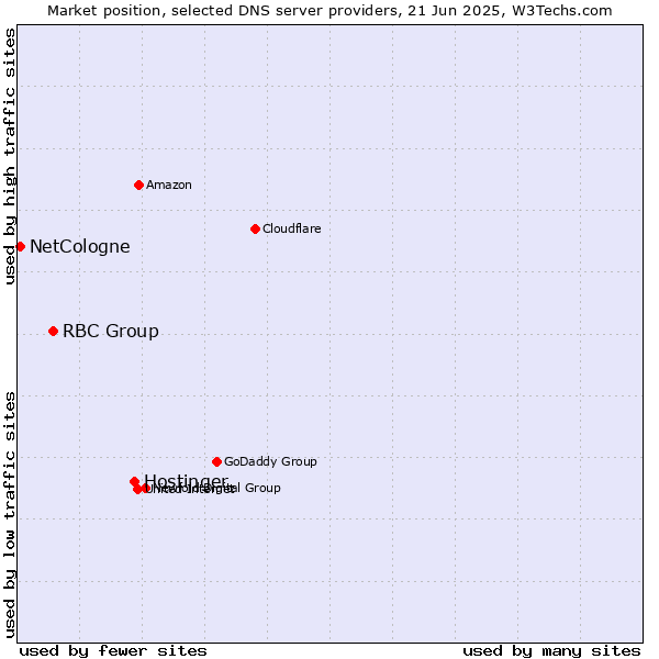 Market position of Hostinger vs. RBC Group vs. NetCologne