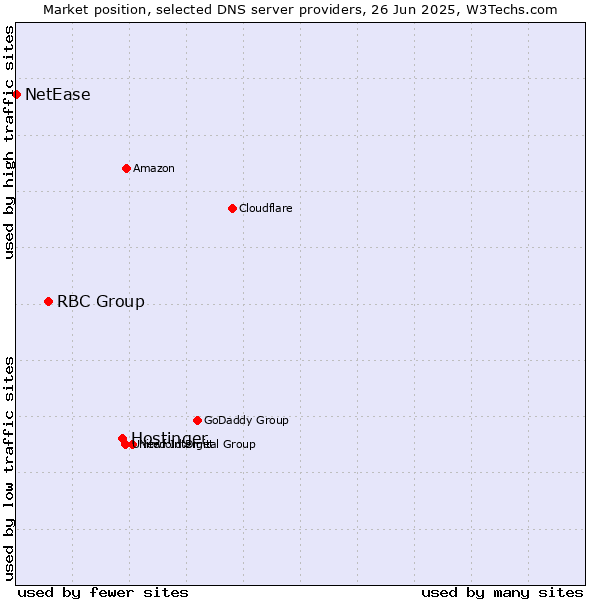 Market position of Hostinger vs. RBC Group vs. NetEase