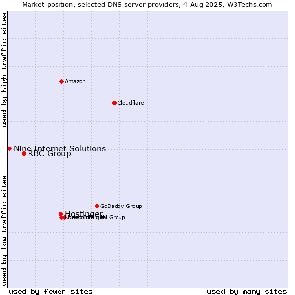 Market position of Hostinger vs. RBC Group vs. Nine Internet Solutions
