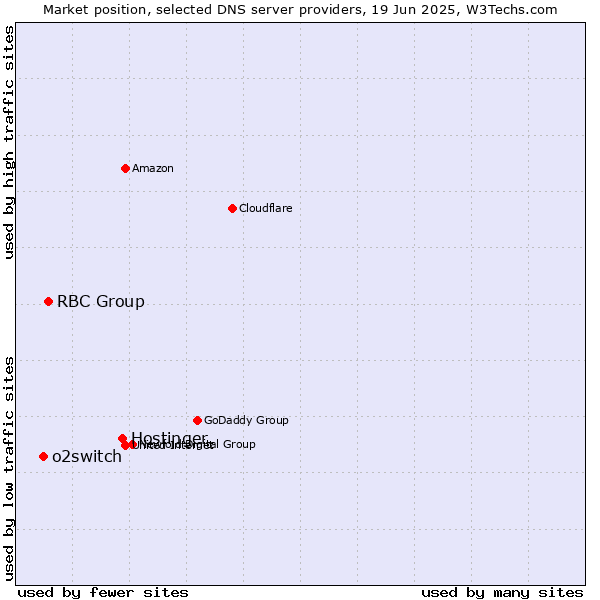 Market position of Hostinger vs. RBC Group vs. o2switch