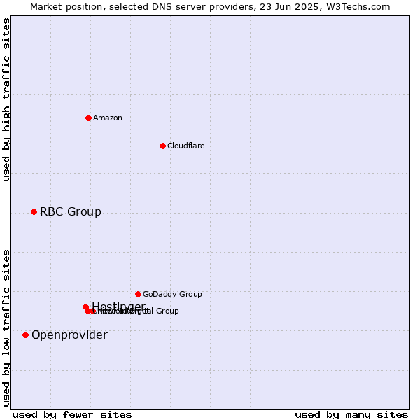 Market position of Hostinger vs. RBC Group vs. Openprovider