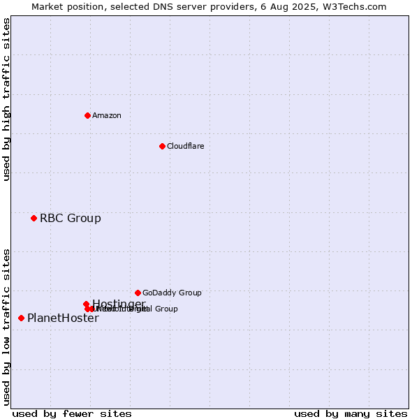 Market position of Hostinger vs. RBC Group vs. PlanetHoster