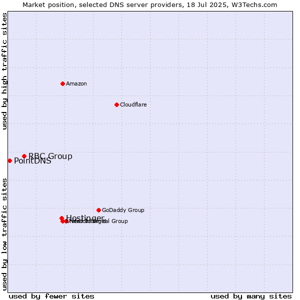 Market position of Hostinger vs. RBC Group vs. PointDNS