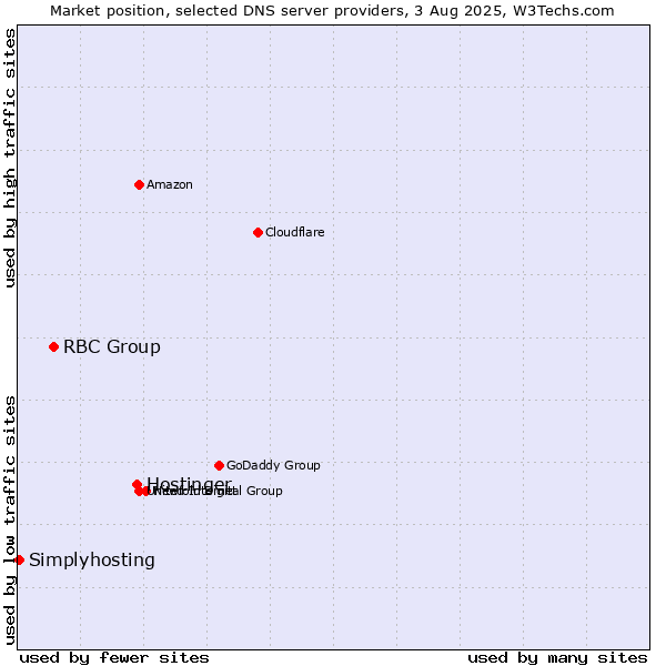Market position of Hostinger vs. RBC Group vs. Simplyhosting