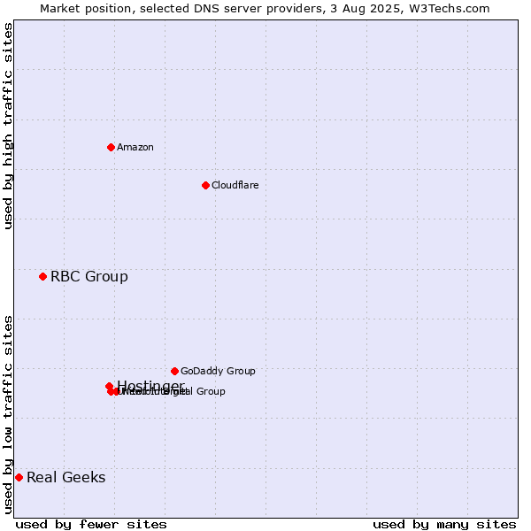 Market position of Hostinger vs. RBC Group vs. Real Geeks