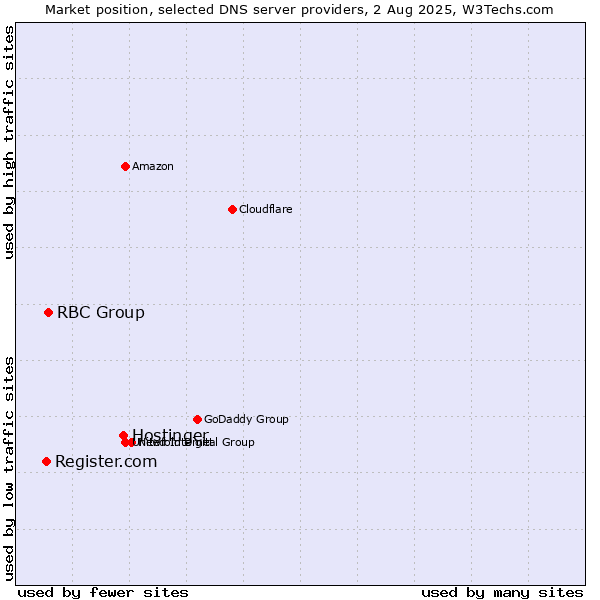 Market position of Hostinger vs. RBC Group vs. Register.com
