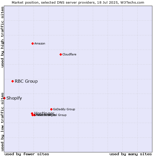 Market position of Hostinger vs. RBC Group vs. Shopify