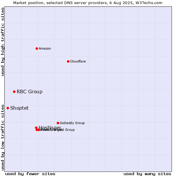 Market position of Hostinger vs. RBC Group vs. Shoptet