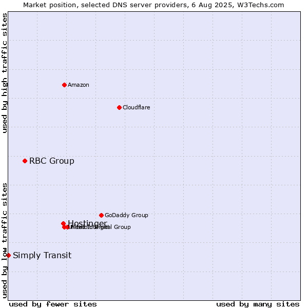 Market position of Hostinger vs. RBC Group vs. Simply Transit