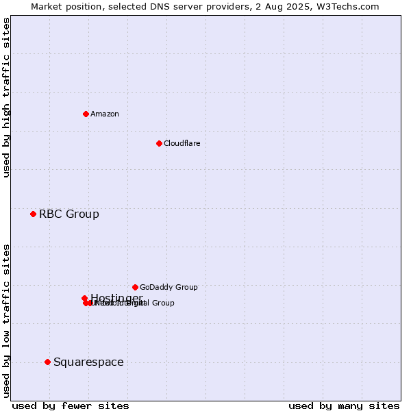Market position of Hostinger vs. Squarespace vs. RBC Group