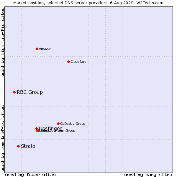Market position of Hostinger vs. Strato vs. RBC Group