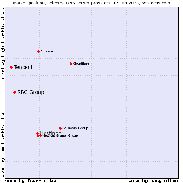 Market position of Hostinger vs. RBC Group vs. Tencent