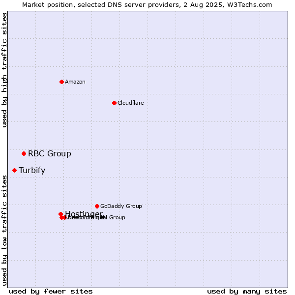 Market position of Hostinger vs. RBC Group vs. Turbify