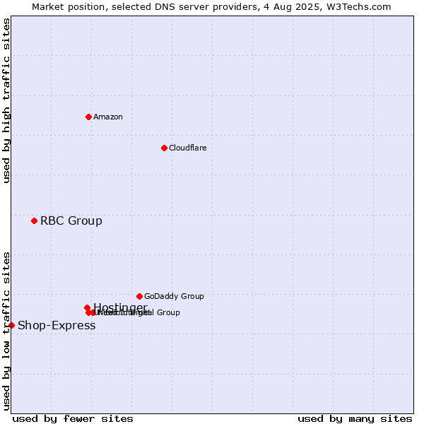 Market position of Hostinger vs. RBC Group vs. Shop-Express