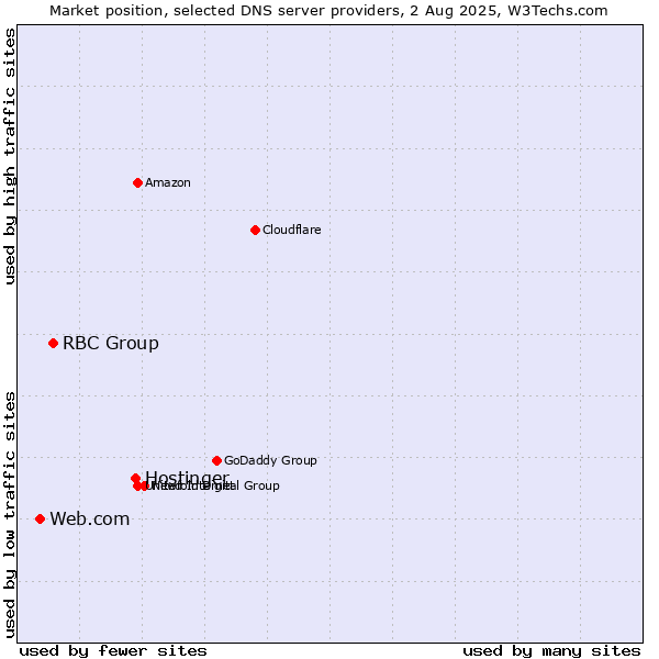 Market position of Hostinger vs. RBC Group vs. Web.com