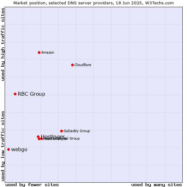 Market position of Hostinger vs. RBC Group vs. webgo