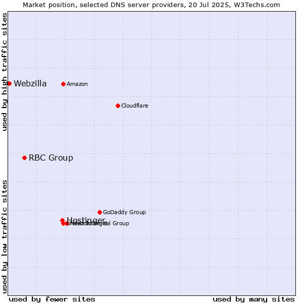 Market position of Hostinger vs. RBC Group vs. Webzilla