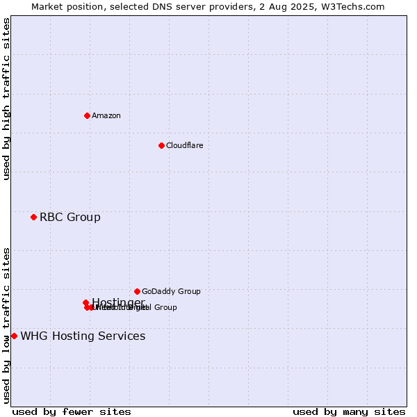 Market position of Hostinger vs. RBC Group vs. WHG Hosting Services