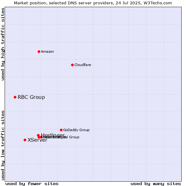 Market position of Hostinger vs. XServer vs. RBC Group