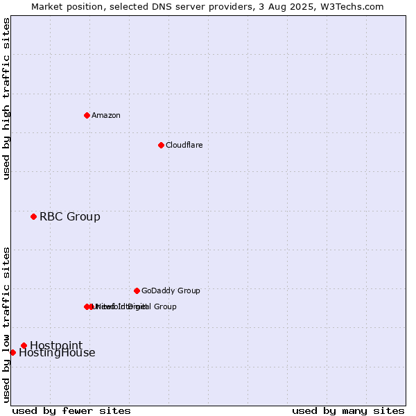 Market position of RBC Group vs. Hostpoint vs. HostingHouse