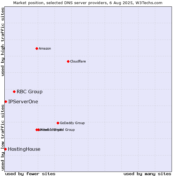 Market position of RBC Group vs. IPServerOne vs. HostingHouse