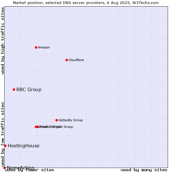 Market position of RBC Group vs. HostingHouse vs. NameAction