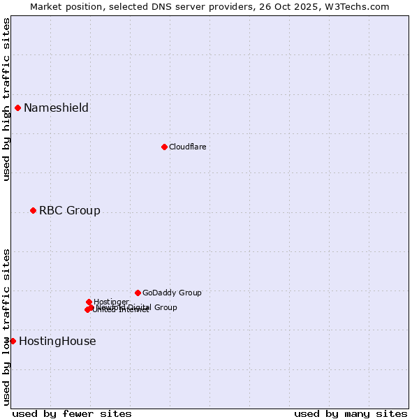 Market position of RBC Group vs. Nameshield vs. HostingHouse