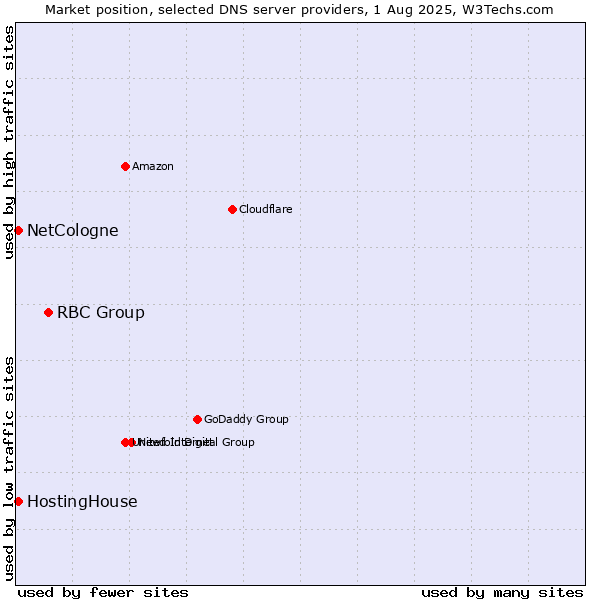 Market position of RBC Group vs. HostingHouse vs. NetCologne
