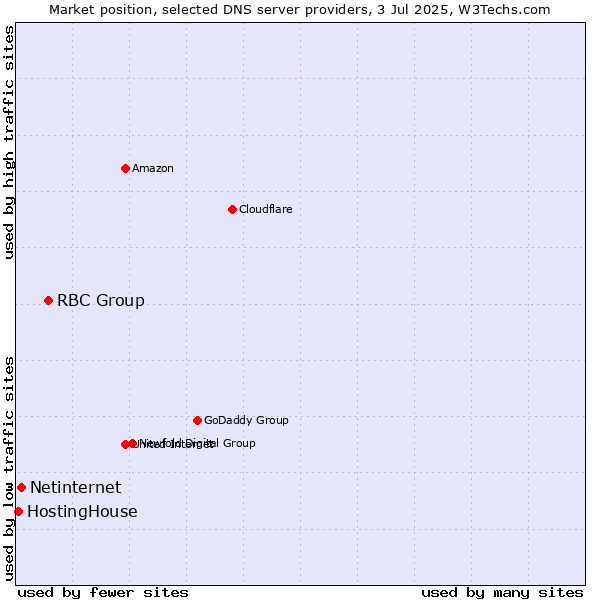 Market position of RBC Group vs. Netinternet vs. HostingHouse