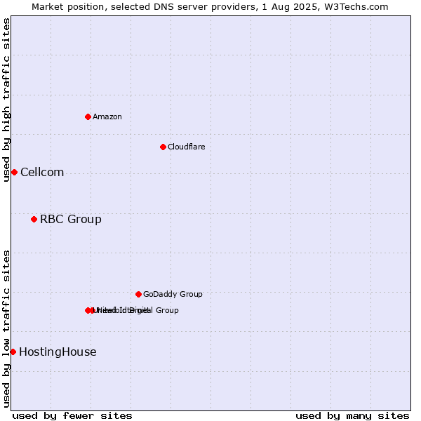 Market position of RBC Group vs. Cellcom vs. HostingHouse