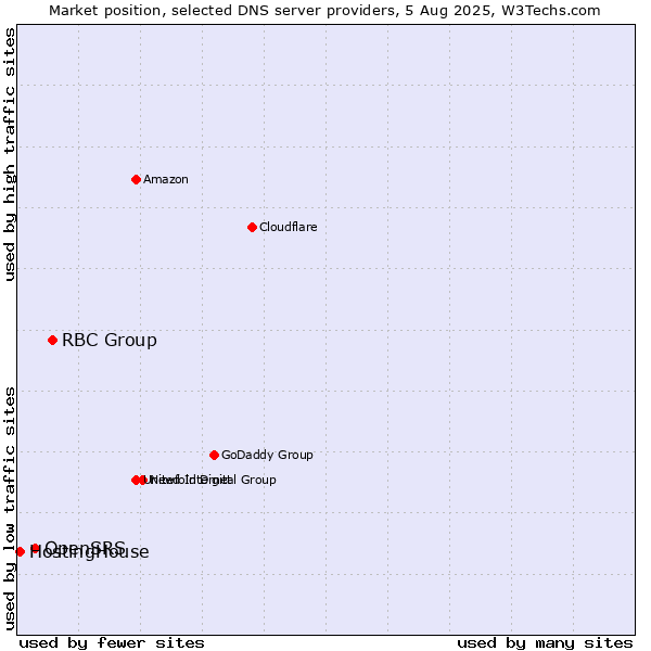 Market position of RBC Group vs. OpenSRS vs. HostingHouse