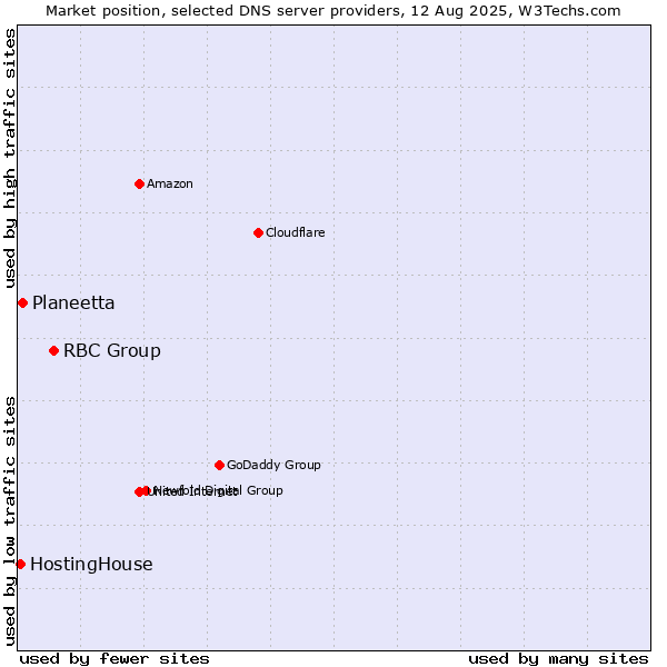 Market position of RBC Group vs. Planeetta vs. HostingHouse