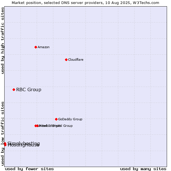 Market position of RBC Group vs. HostingHouse vs. Simplyhosting