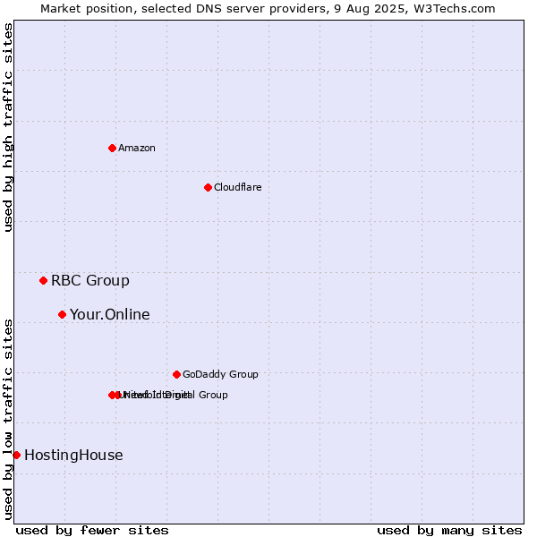 Market position of Your.Online vs. RBC Group vs. HostingHouse